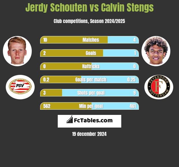 Jerdy Schouten vs Calvin Stengs h2h player stats