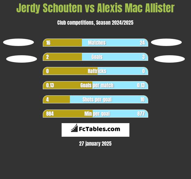 Jerdy Schouten vs Alexis Mac Allister h2h player stats