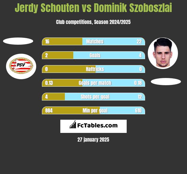 Jerdy Schouten vs Dominik Szoboszlai h2h player stats