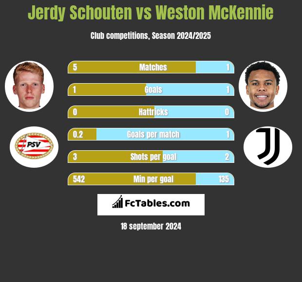 Jerdy Schouten vs Weston McKennie h2h player stats