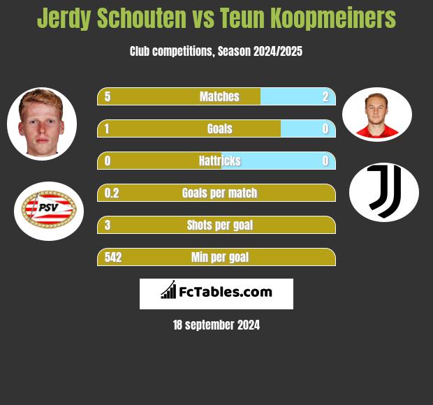 Jerdy Schouten vs Teun Koopmeiners h2h player stats