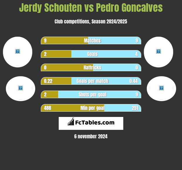 Jerdy Schouten vs Pedro Goncalves h2h player stats