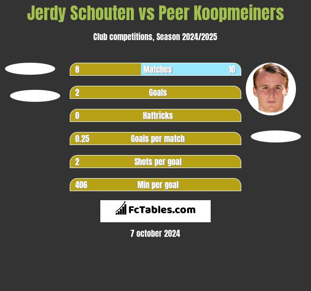 Jerdy Schouten vs Peer Koopmeiners h2h player stats