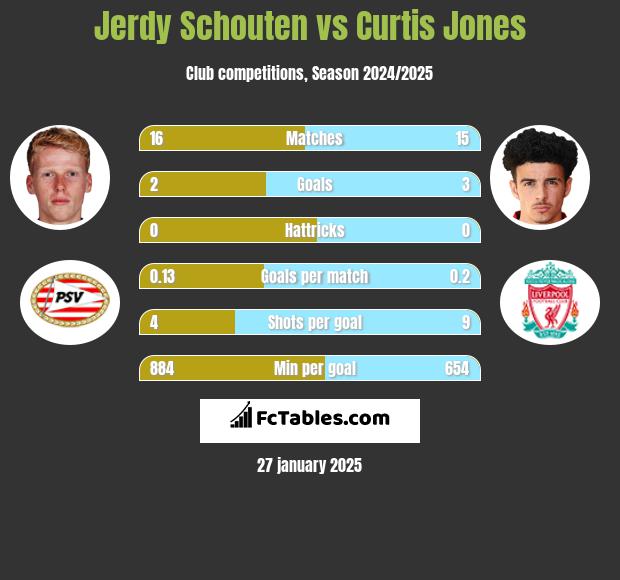 Jerdy Schouten vs Curtis Jones h2h player stats