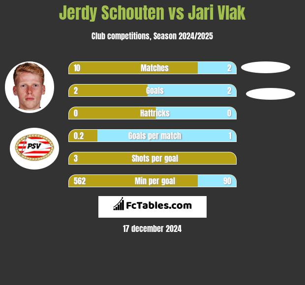 Jerdy Schouten vs Jari Vlak h2h player stats