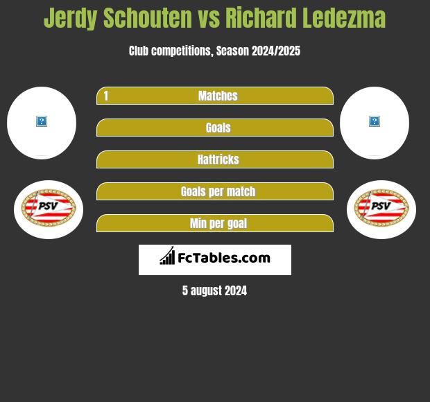 Jerdy Schouten vs Richard Ledezma h2h player stats