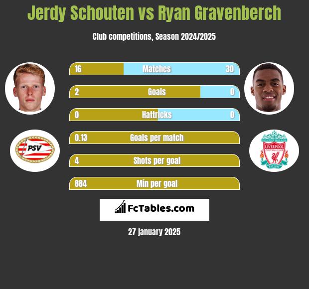 Jerdy Schouten vs Ryan Gravenberch h2h player stats