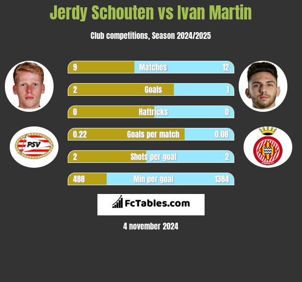 Jerdy Schouten vs Ivan Martin h2h player stats