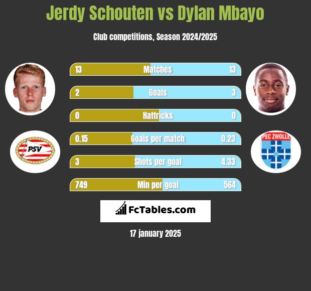 Jerdy Schouten vs Dylan Mbayo h2h player stats