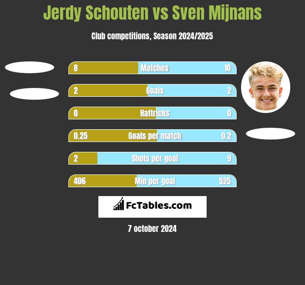 Jerdy Schouten vs Sven Mijnans h2h player stats