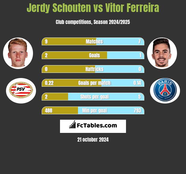 Jerdy Schouten vs Vitor Ferreira h2h player stats