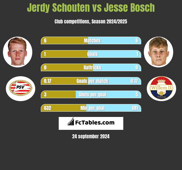 Jerdy Schouten vs Jesse Bosch h2h player stats