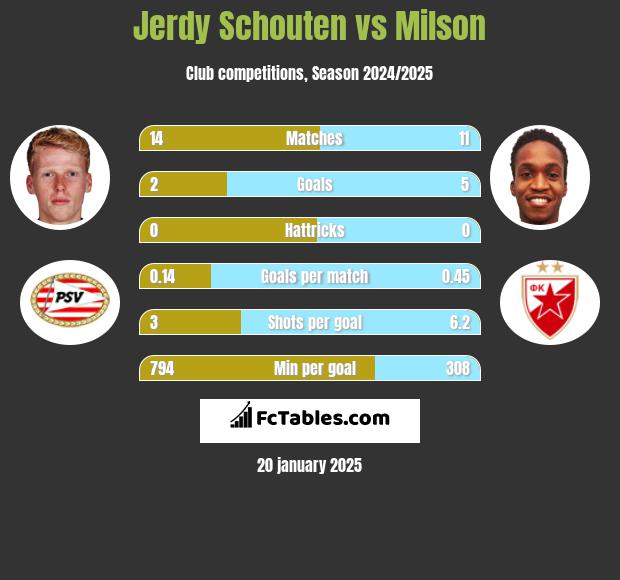 Jerdy Schouten vs Milson h2h player stats