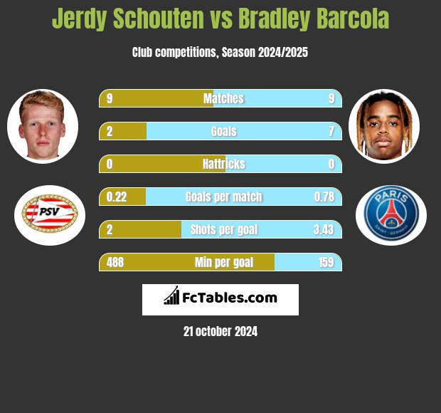 Jerdy Schouten vs Bradley Barcola h2h player stats