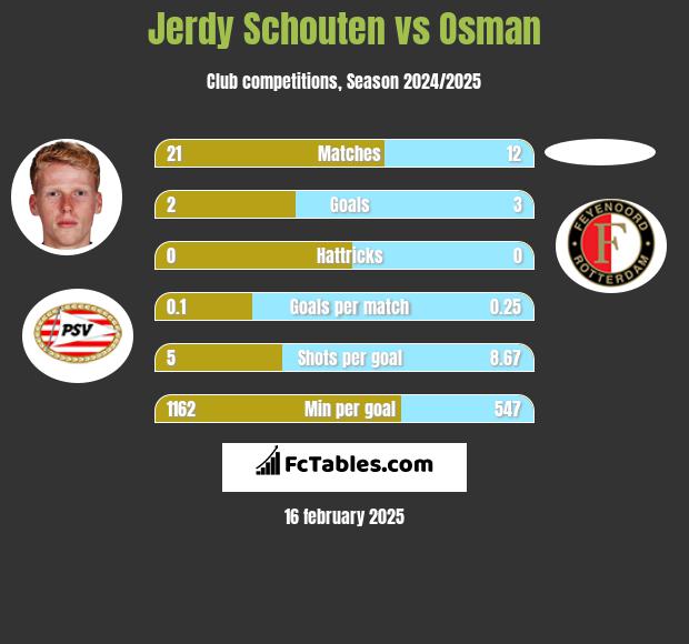 Jerdy Schouten vs Osman h2h player stats