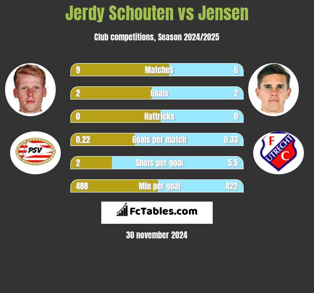 Jerdy Schouten vs Jensen h2h player stats