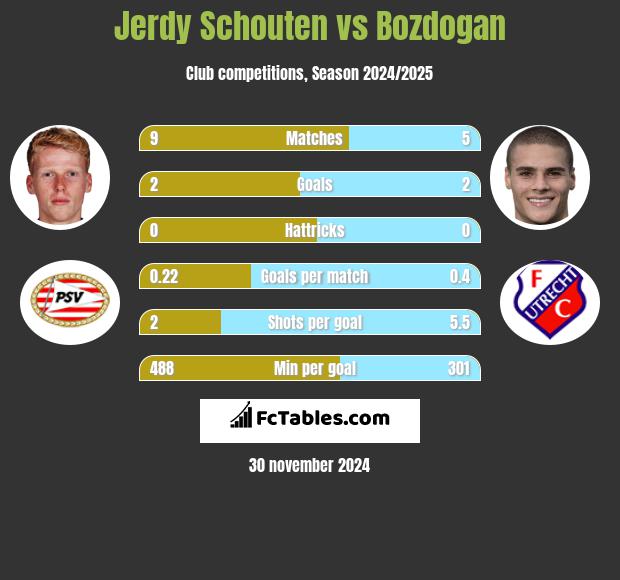 Jerdy Schouten vs Bozdogan h2h player stats