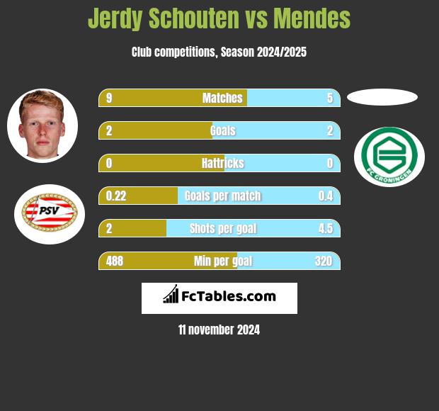 Jerdy Schouten vs Mendes h2h player stats