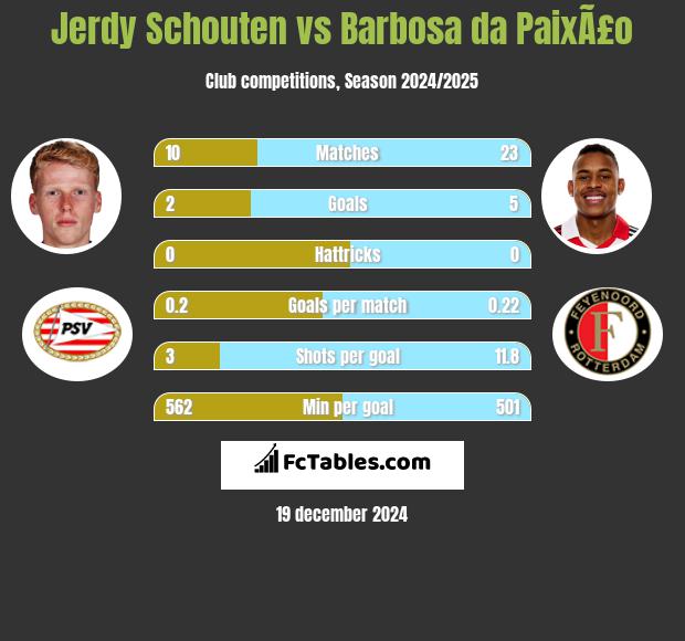 Jerdy Schouten vs Barbosa da PaixÃ£o h2h player stats