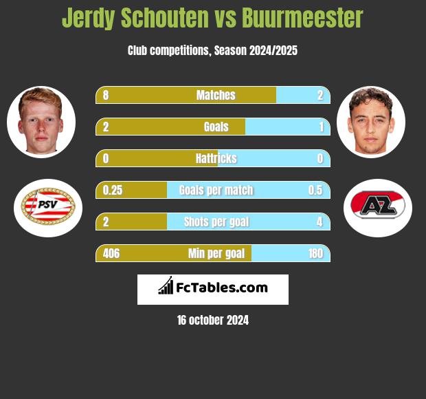 Jerdy Schouten vs Buurmeester h2h player stats