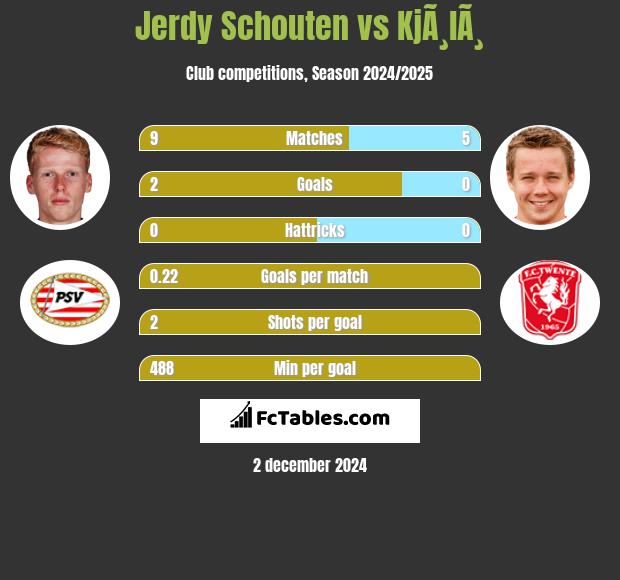 Jerdy Schouten vs KjÃ¸lÃ¸ h2h player stats