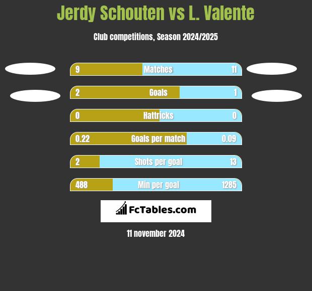 Jerdy Schouten vs L. Valente h2h player stats