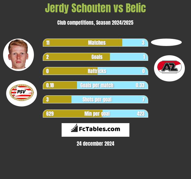 Jerdy Schouten vs Belic h2h player stats