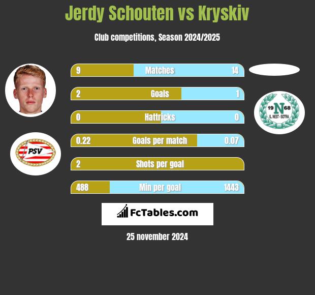 Jerdy Schouten vs Kryskiv h2h player stats