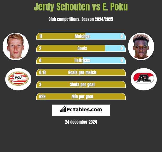 Jerdy Schouten vs E. Poku h2h player stats