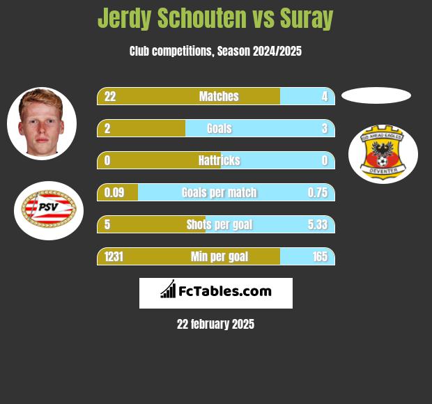 Jerdy Schouten vs Suray h2h player stats