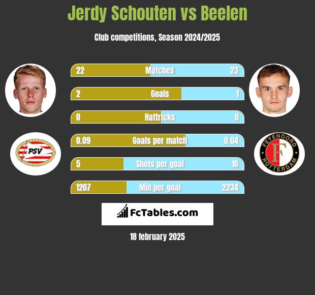 Jerdy Schouten vs Beelen h2h player stats