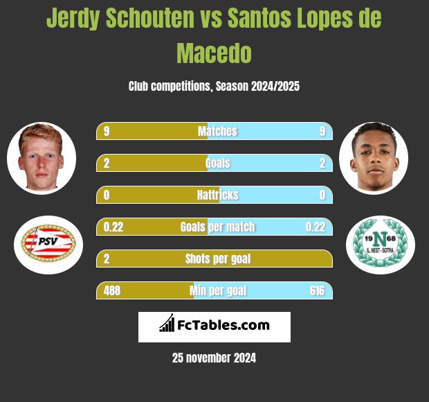 Jerdy Schouten vs Santos Lopes de Macedo h2h player stats