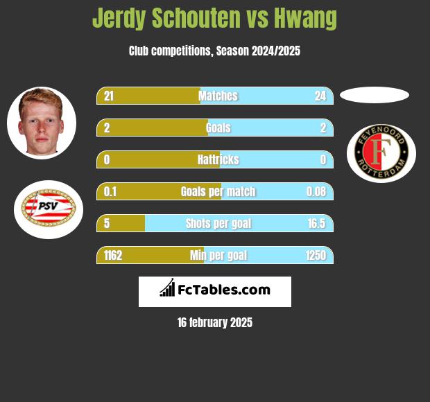 Jerdy Schouten vs Hwang h2h player stats