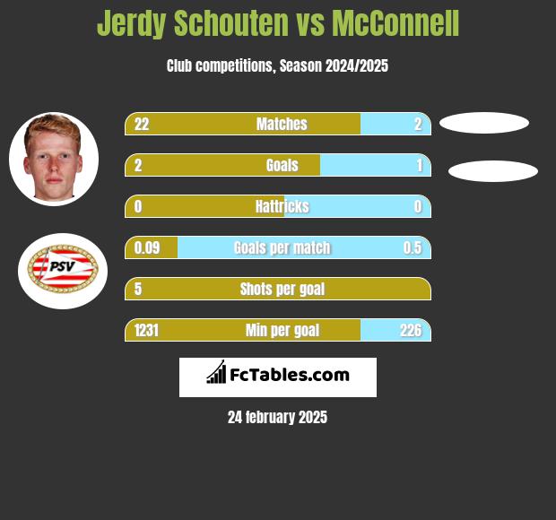 Jerdy Schouten vs McConnell h2h player stats