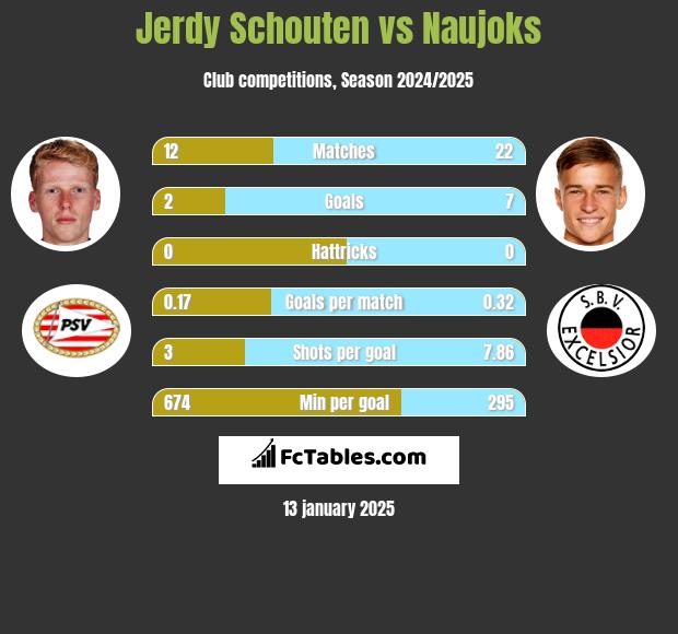 Jerdy Schouten vs Naujoks h2h player stats