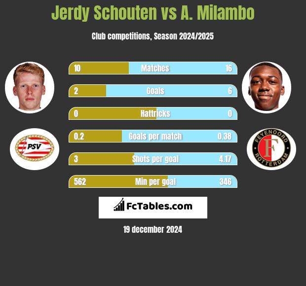 Jerdy Schouten vs A. Milambo h2h player stats