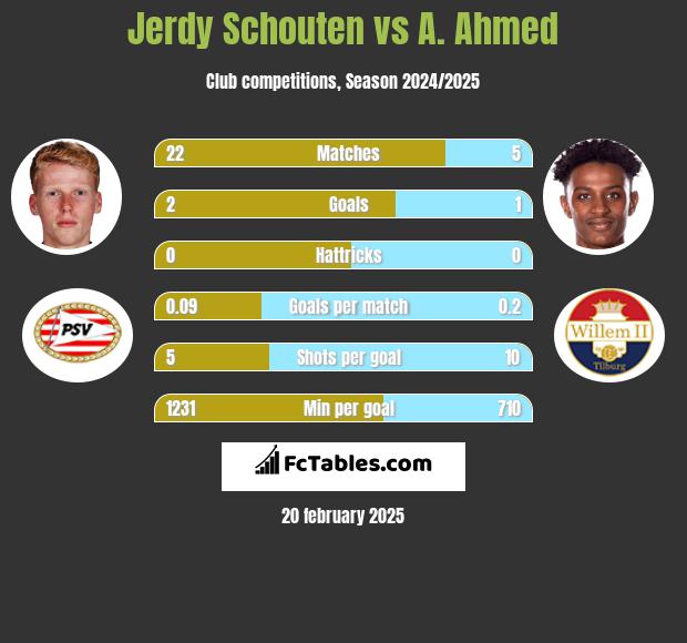 Jerdy Schouten vs A. Ahmed h2h player stats