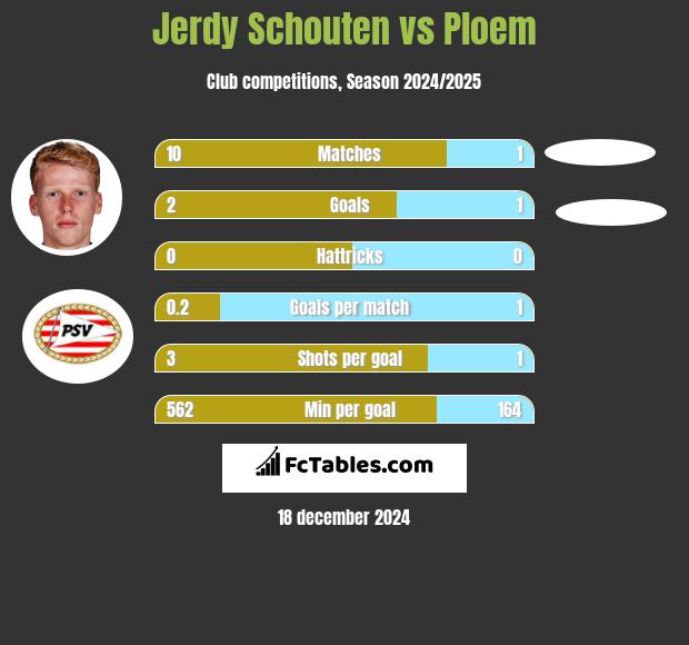 Jerdy Schouten vs Ploem h2h player stats