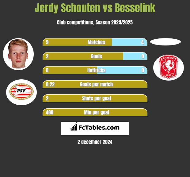 Jerdy Schouten vs Besselink h2h player stats