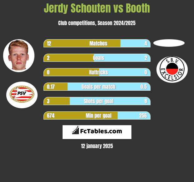 Jerdy Schouten vs Booth h2h player stats