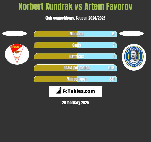 Norbert Kundrak vs Artem Favorov h2h player stats