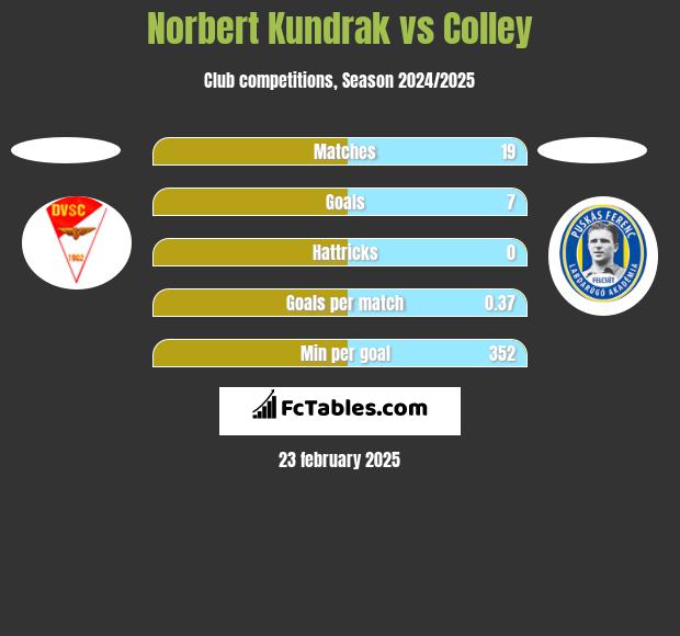 Norbert Kundrak vs Colley h2h player stats