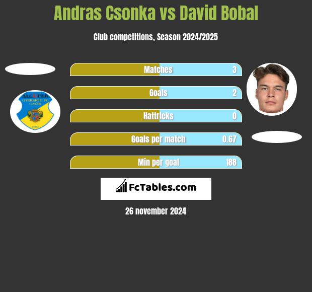 Andras Csonka vs David Bobal h2h player stats