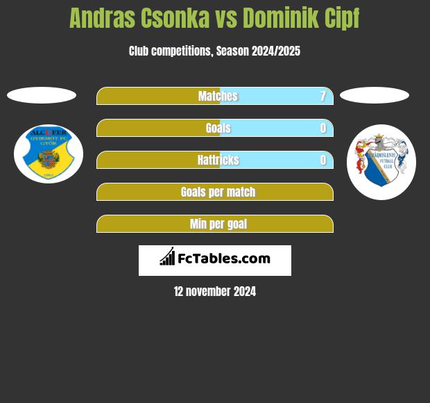 Andras Csonka vs Dominik Cipf h2h player stats