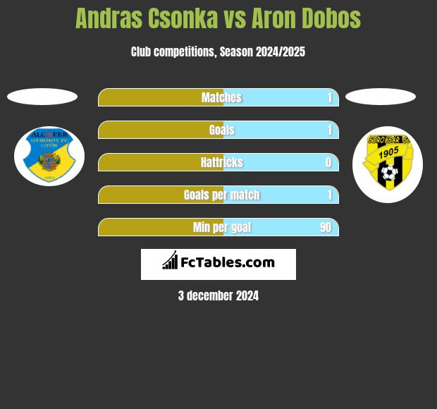 Andras Csonka vs Aron Dobos h2h player stats