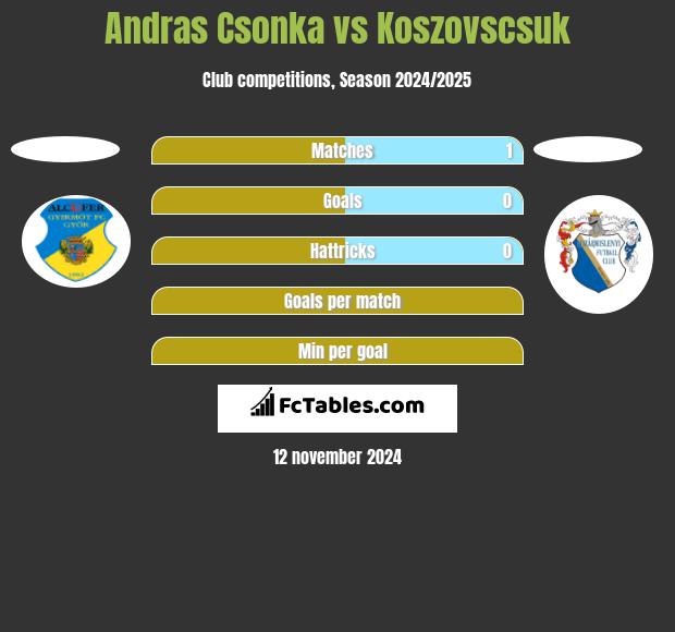 Andras Csonka vs Koszovscsuk h2h player stats