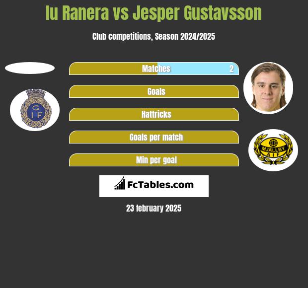 Iu Ranera vs Jesper Gustavsson h2h player stats