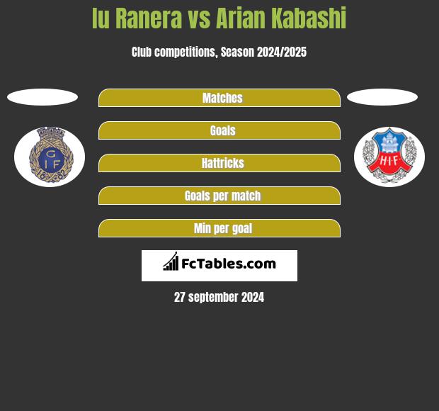 Iu Ranera vs Arian Kabashi h2h player stats