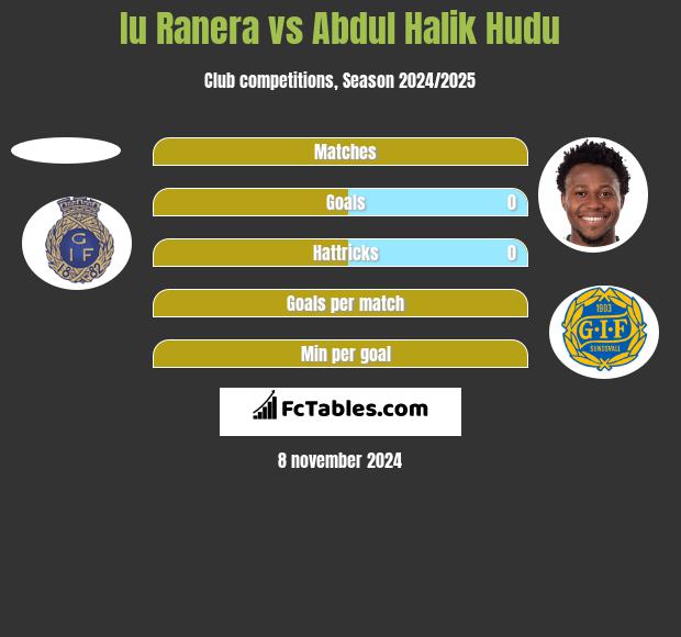 Iu Ranera vs Abdul Halik Hudu h2h player stats