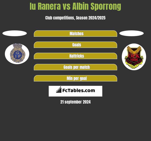 Iu Ranera vs Albin Sporrong h2h player stats